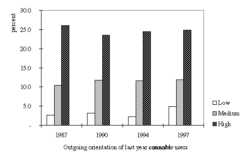 Cannabis use by outgoing orientation, last year users 1997