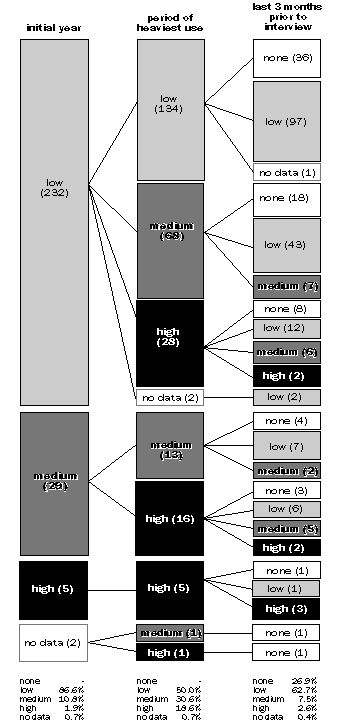 Level of cocaine use over time