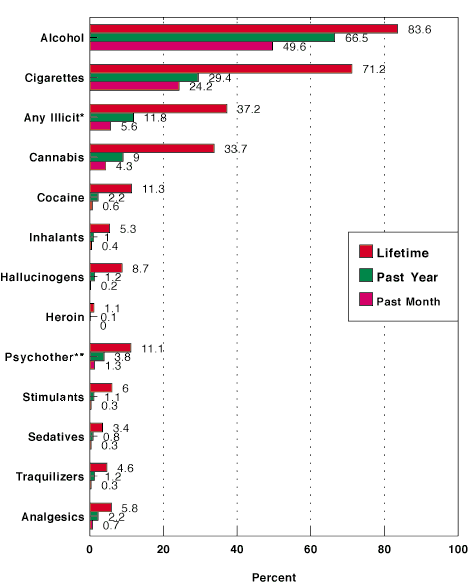 Prevalence of Licit and Illicit Drug Use among the U.S. Population, 1993