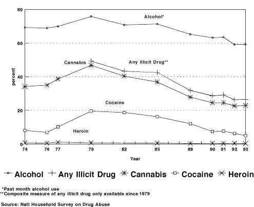Past Year Drug Use among Young Adults (18-25 Years), 1974-1993