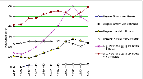 Cannabis und Heroindelikte in der Bundesrepublik Deutschland (ab 1991 alte Bundesländer inklusive Berlin) von 1984 bis 1994.