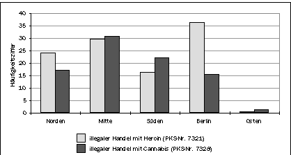 Drogendelikte 1994 in der Bundesrepublik Deutschland nach Regionen - Übersicht 2: Illegaler Handel mit Heroin und Cannabis.